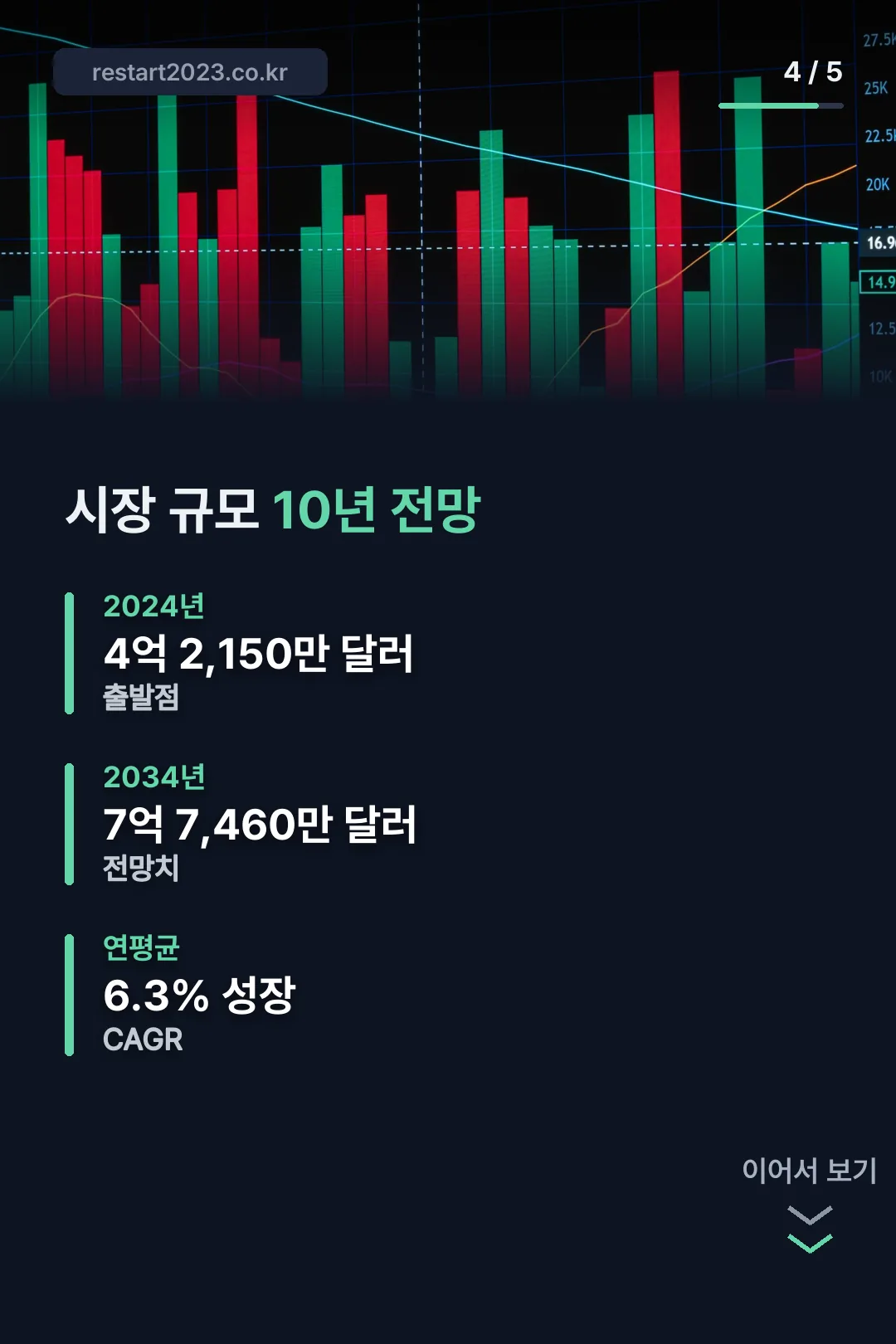 시장 규모 10년 전망