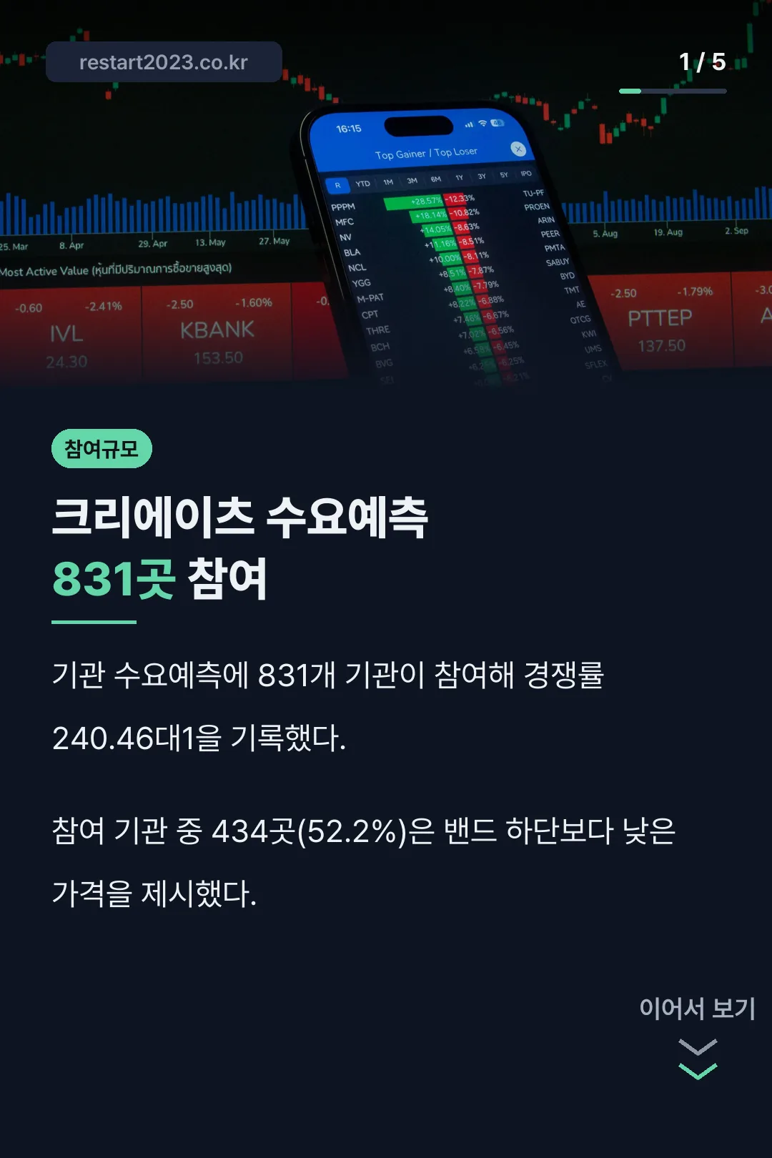 크리에이츠 수요예측 831곳 참여
