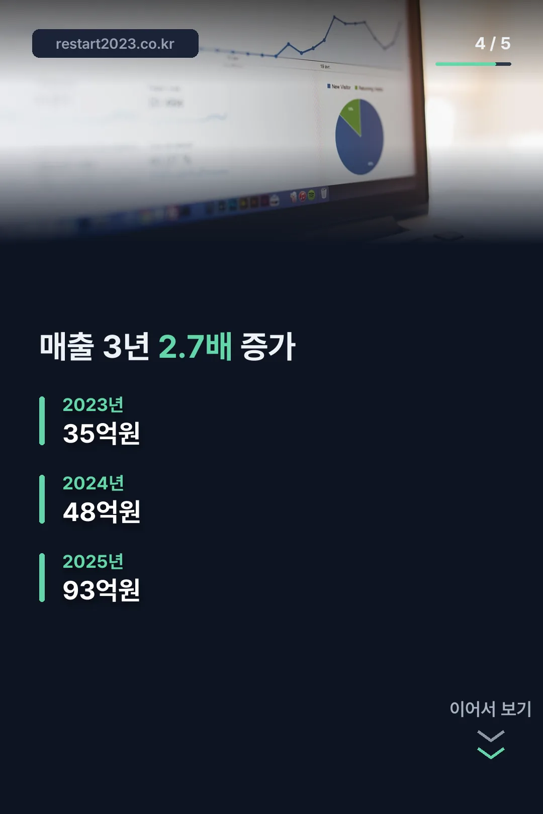 3년간 매출 2.7배 증가